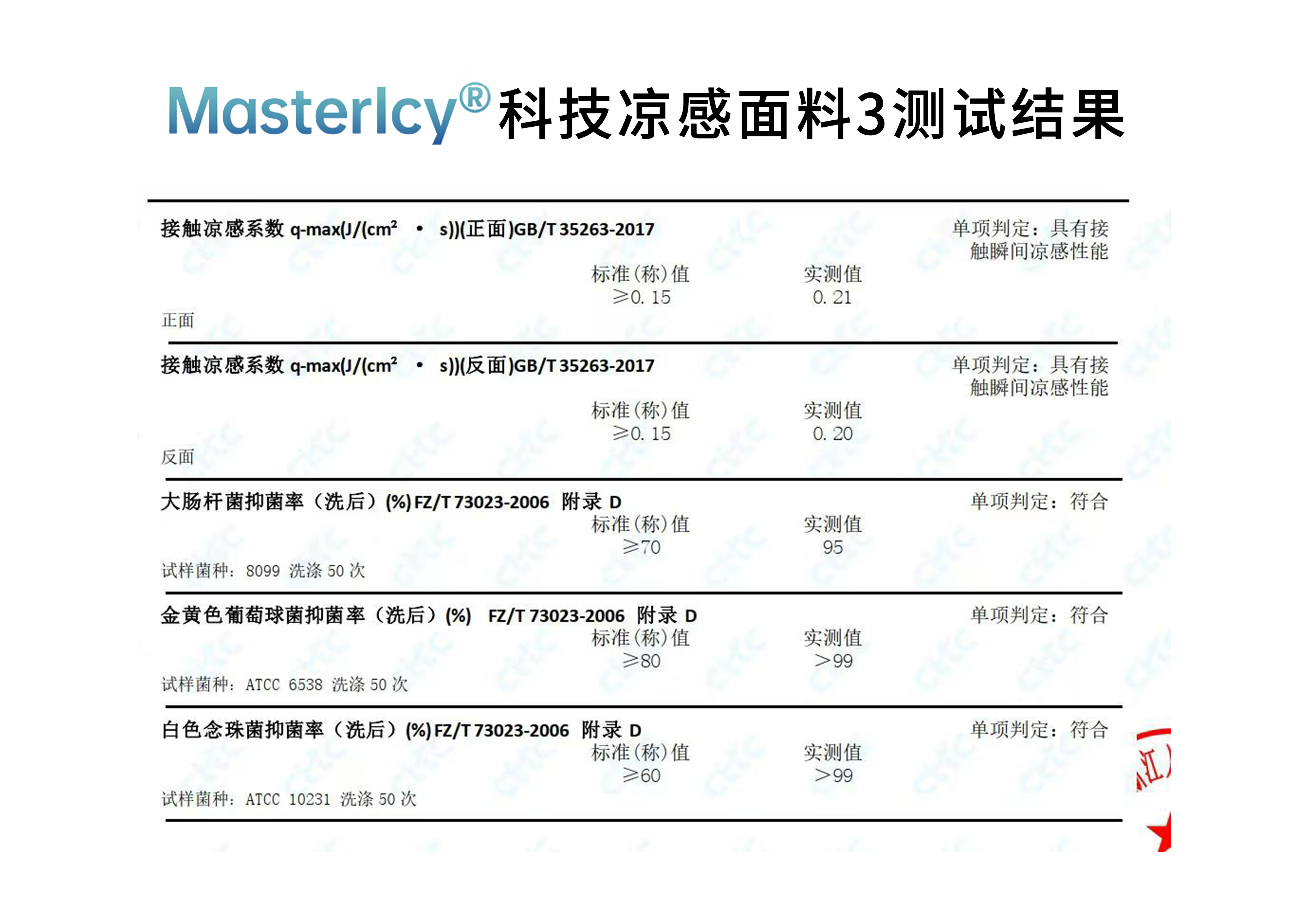 Mastericy?科技涼感面料3測試結(jié)果